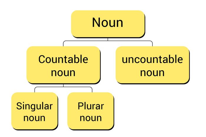 cau-phuc-cac-dinh-nghia-cach-su-dung-va-bai-tap-co-dap-an