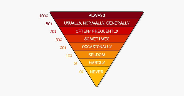 Trạng từ chỉ tần suất adverbs of frequency định nghĩa phân loại và các trường hợp sử dụng