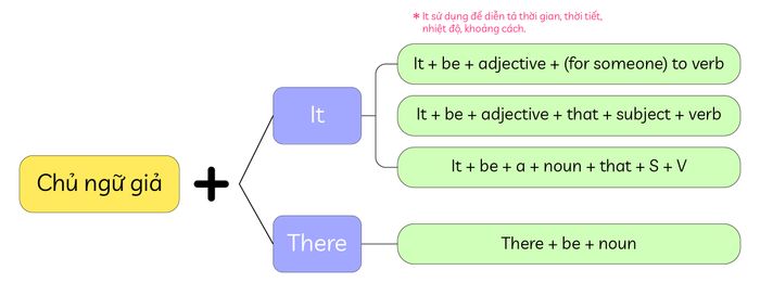 Common Dummy Subject Formulas