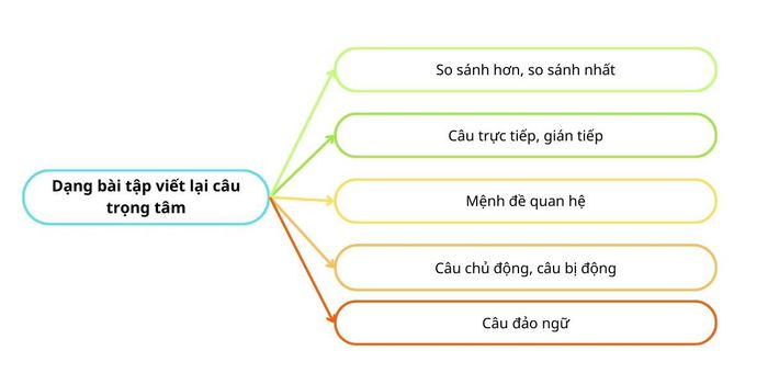 Các loại bài tập viết lại câu tiếng Anh lớp 9 chính yếu