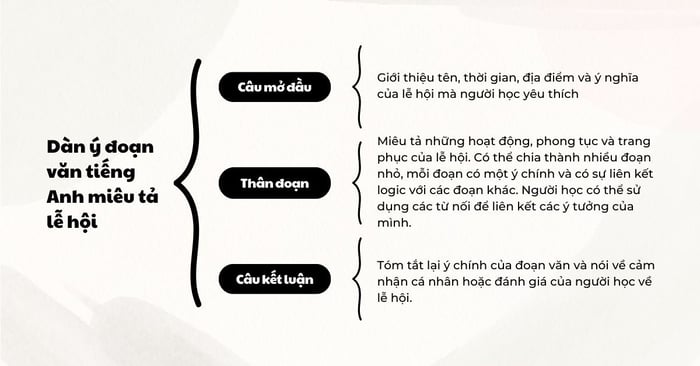 Kế hoạch cho đoạn văn miêu tả lễ hội bằng tiếng Anh