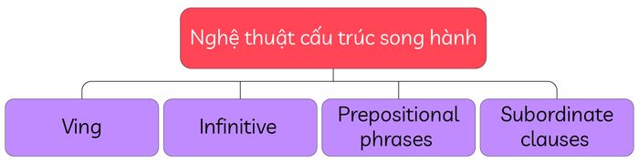 nghệ thuật cấu trúc đồng thời là gì