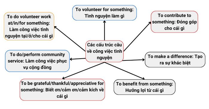 English sentence structure about volunteer work