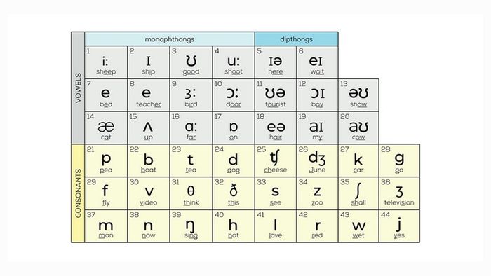 Phát âm theo bảng IPA