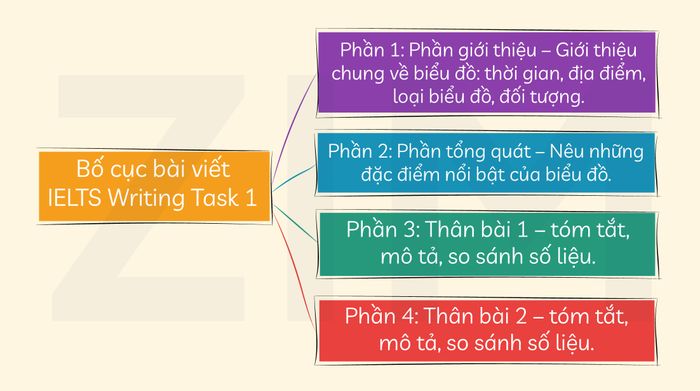 bo-cuc-bai-viet-ielts-writing-task-1