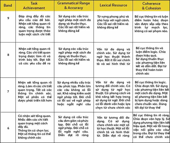 Tiêu chí đánh giá điểm IELTS Writing trong đề thi ielts 2019