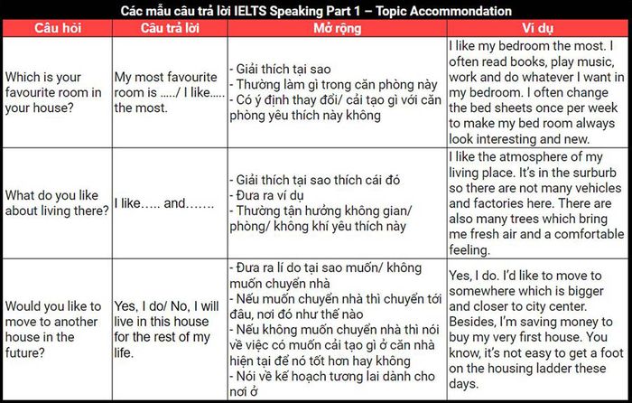 cac-mau-cau-tra-loi-speaking-ielts-topic-accomodation-answer-sample