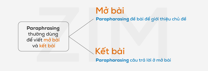 Phương pháp sử dụng Diễn đạt lại trong Writing Task 2