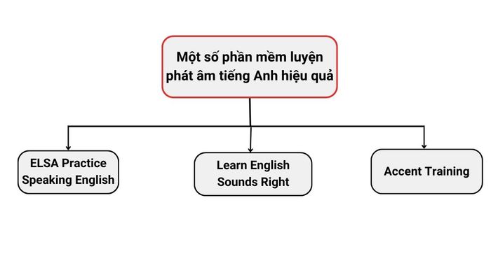 các ứng dụng rèn luyện phát âm hiệu quả