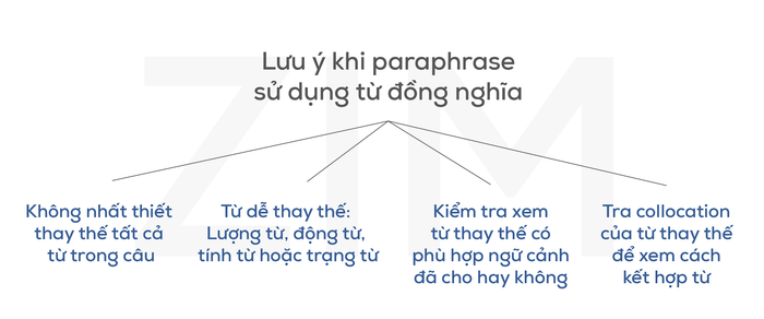 Những điều cần lưu ý khi Diễn đạt lại