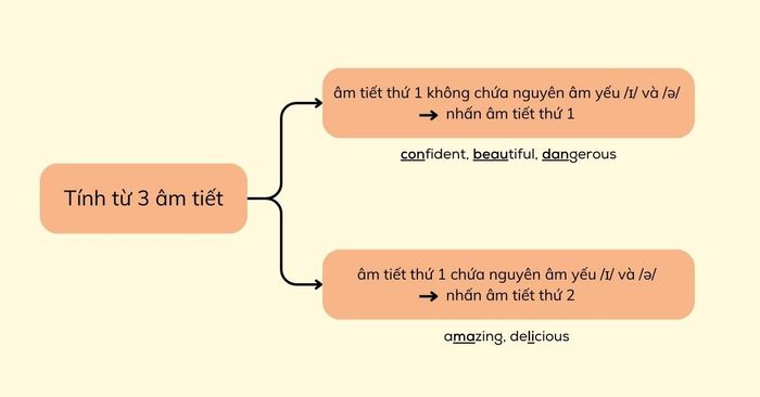 Tính từ có 3 âm tiết