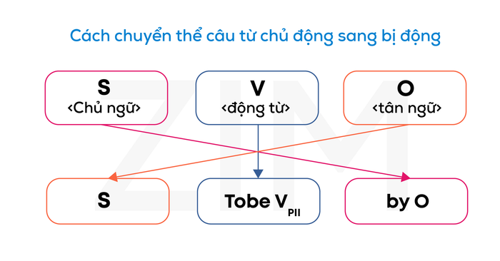 Paraphrasing trong IELTS Writing Task 2