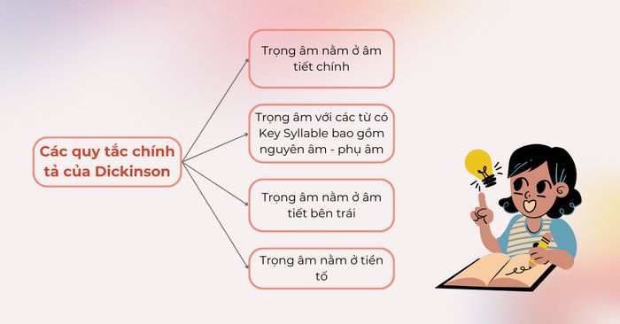 Các nguyên tắc chính tả dùng để dự đoán trọng âm theo Dickinson