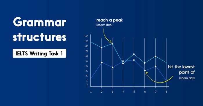 Cách thức miêu tả xu hướng tăng giảm trong bài Time Chart của IELTS Writing Task 1 P1