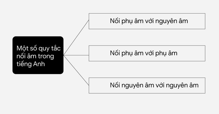 Applying sound connection rules in English