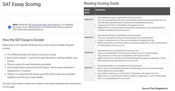 Phương pháp tính điểm SAT Reading