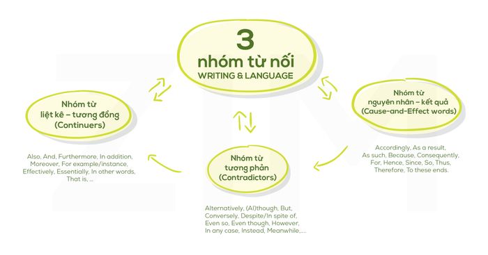 luyen-thi-sat-writing-language-3-nhom-tu-lien-ket