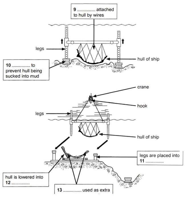 chien-luoc-lam-bai-diagram-label-completion-ielts-reading-cam-11-test-2