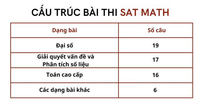 Cấu trúc phần thi SAT Math