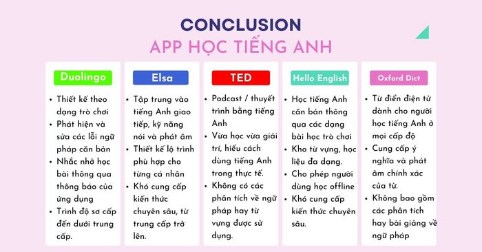 những ứng dụng học tiếng anh cho những người mất gốc