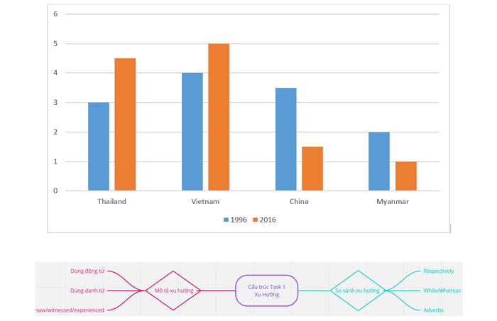 sử-dụng-ý-tưởng-bản-đồ-tư-duy-để-hệ-thống-hóa-cấu-trúc-ngữ-pháp-cho-dạng-biểu-đồ-xu-hướng-trong-ielts-writing-task-1-áp-dụng