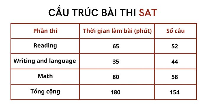 Cấu trúc tổng quát của bài thi SAT