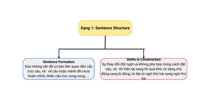 Loại 1: Cấu trúc câu