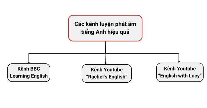 Các kênh trên YouTube để luyện tập phát âm hiệu quả