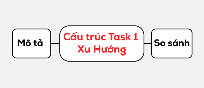 sử-dụng-ý-tưởng-bản-đồ-tư-duy-để-hệ-thống-hóa-cấu-trúc-ngữ-pháp-cho-dạng-biểu-đồ-xu-hướng-trong-ielts-writing-task-1-cấu-trúc-2