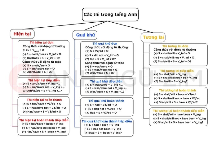 sơ đồ các thì trong tiếng Anh