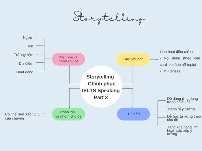 ky-thuat-kheo-le-trong-ielts-speaking