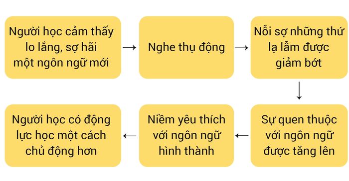 vai-trò-nghe-thụ-động