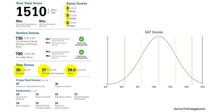 Cách đọc báo cáo điểm SAT: Ý nghĩa của bản báo cáo điểm SAT