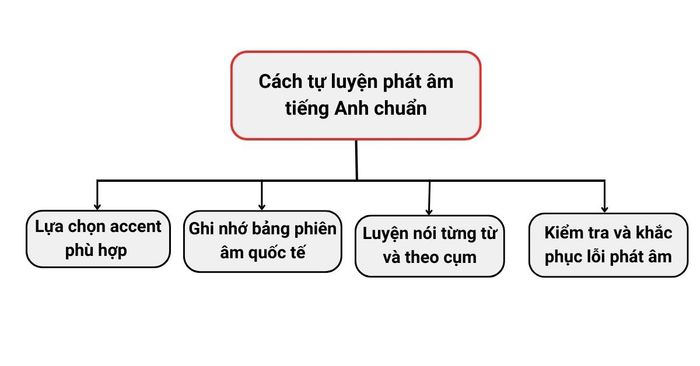 Phương pháp rèn luyện phát âm tiếng Anh Chuẩn