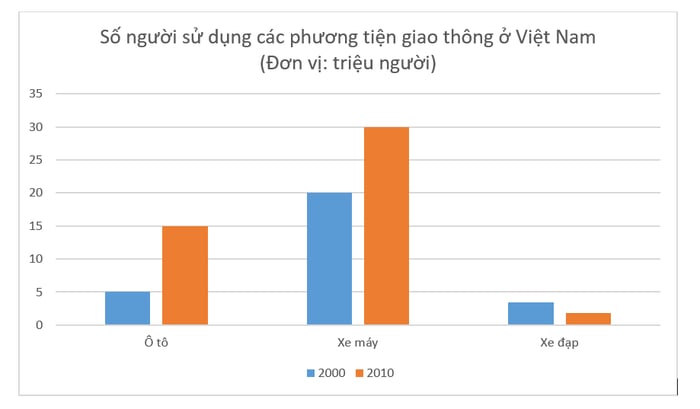 sử-dụng-ý-tưởng-bản-đồ-tư-duy-để-xây-dựng-cấu-trúc-ngữ-pháp-cho-dạng-biểu-đồ-xu-hướng-trong-ielts-writing-task-1-de-bai-bar-chart