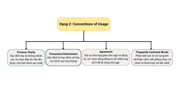 Type 2: Conventions of Utilization