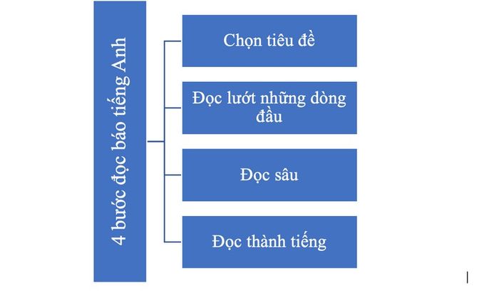 mẹo đọc báo tiếng anh giúp nâng cao trình độ