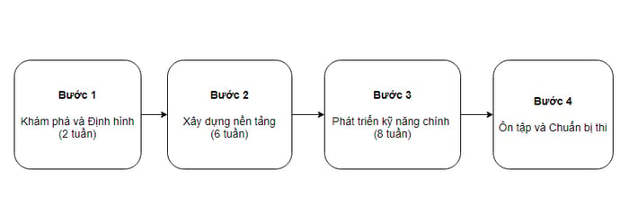 Lộ trình ôn thi PTE 30 cho người mới bắt đầu