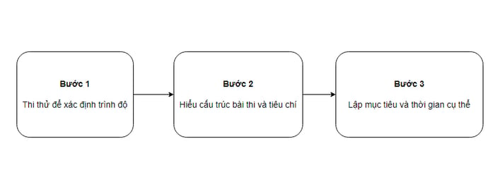 Đặt ra mục tiêu cụ thể và xác định thời gian