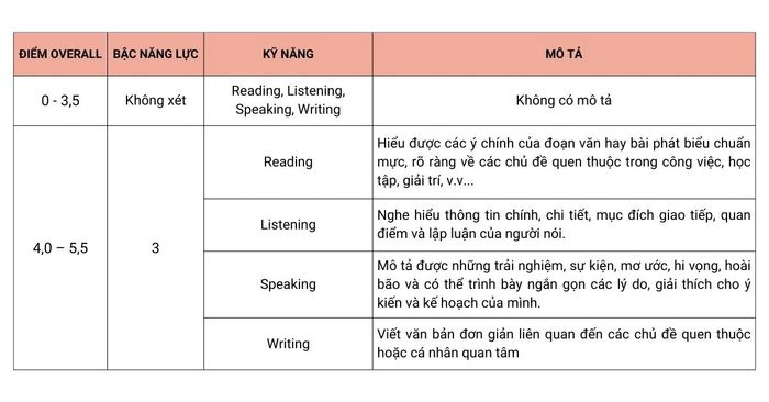 Bảng chuyển đổi VSTEP cấp độ 3