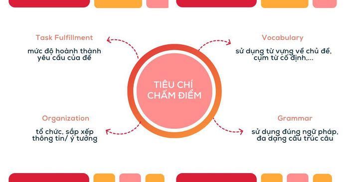 Tiêu chí đánh giá Kỹ Năng Viết VSTEP