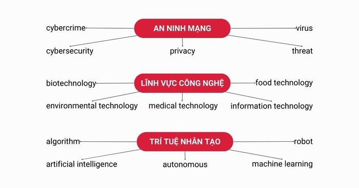 Từ vựng liên quan đến trí tuệ nhân tạo