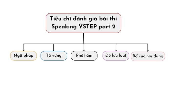 Tiêu chí đánh giá phần thi Speaking VSTEP part 2