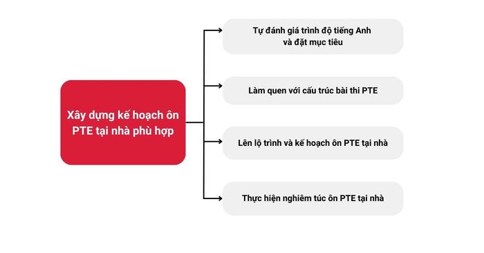 Developing a study plan for PTE practice