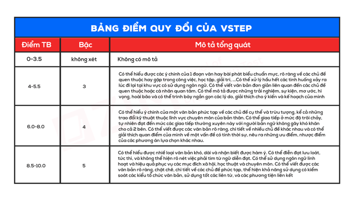 bai-thi-vstep-la-gi-va-so-sanh-cau-truc-voi-bai-thi-toeic-ielts-bang-quy-doi