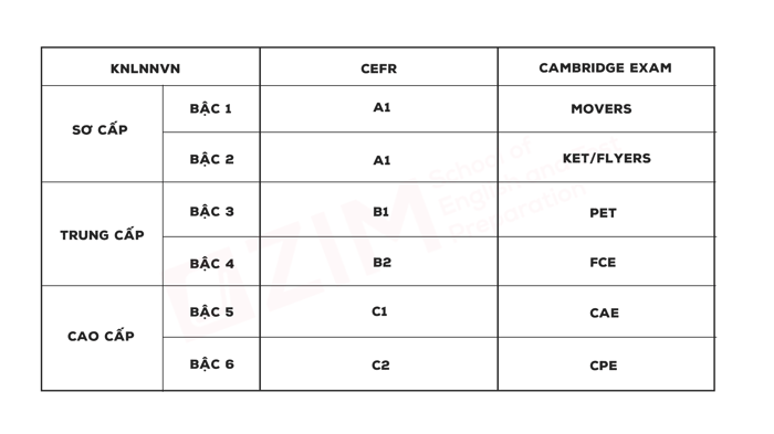 bai-thi-vstep-la-gi-va-so-sanh-cau-truc-voi-bai-thi-toeic-ielts-tong-quan