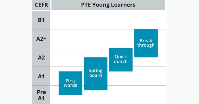 chuyển đổi chứng chỉ PTE Young Learners theo CEFR