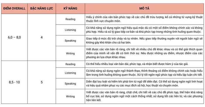 Bảng chuyển đổi VSTEP cấp độ 4 và 5