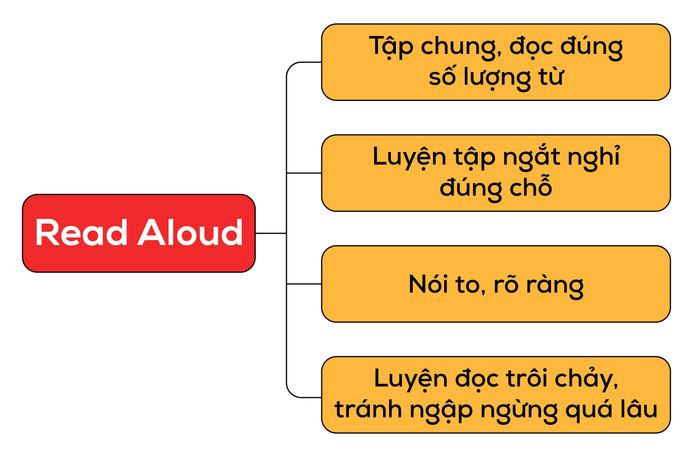 pte-speaking-đọc-lên