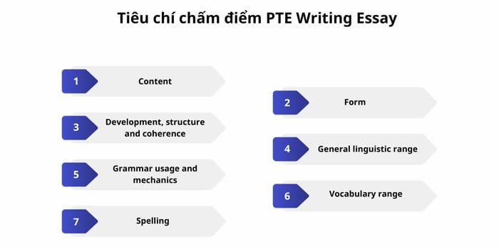 Các yếu tố đánh giá PTE Viết Luận